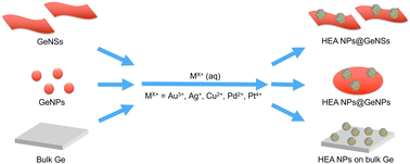 Graphical abstract: Facile synthesis of high-entropy alloy nanoparticles on germanane, Ge nanoparticles and wafers