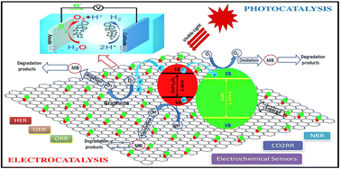 Graphical abstract: Advanced graphene-based (photo & electro) catalysts for sustainable & clean energy technologies