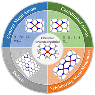 Graphical abstract: Carbon-based single-atom catalysts: impacts of atomic coordination on the oxygen reduction reaction