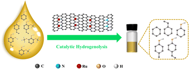 Graphical abstract: Preparation of Ru/N-doped carbon catalysts by induction of different nitrogen source precursors for the hydroprocessing of lignin oil