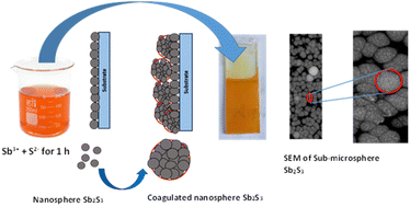 Graphical abstract: Synthesis of Sb2S3 nanosphere layer by chemical bath deposition for the photocatalytic degradation of methylene blue dye