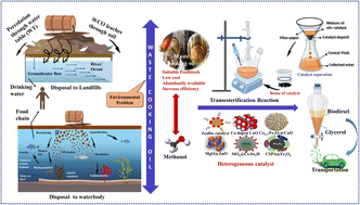 Graphical abstract: Current advances and future outlook of heterogeneous catalytic transesterification towards biodiesel production from waste cooking oil