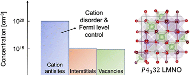 Graphical abstract: Cation disorder dominates the defect chemistry of high-voltage LiMn1.5Ni0.5O4 (LMNO) spinel cathodes