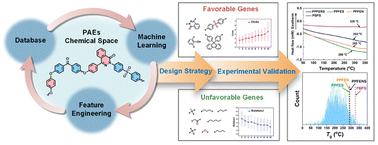 Graphical abstract: A polymer genome approach for rational design of poly(aryl ether)s with high glass transition temperature
