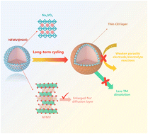 Graphical abstract: An in situ dual-modification strategy for O3-NaNi1/3Fe1/3Mn1/3O2 towards high-performance sodium-ion batteries
