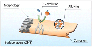 Graphical abstract: Selection criteria for current collectors for highly efficient anode-free Zn batteries