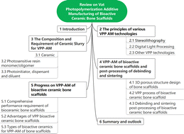 Graphical abstract: Review on vat photopolymerization additive manufacturing of bioactive ceramic bone scaffolds