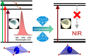 Graphical abstract: Piezochromism and anomalous near-infrared luminescence evolution of BaCuSi4O10 and BaCuSi2O6via pressure-induced phase transition