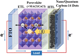 Graphical abstract: Novel perovskite-based betavoltaic cell: dual additive strategy for enhanced FAPbI3 α-phase stability and performance
