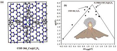 Graphical abstract: Theoretical study of covalent organic frameworks and heterojunctions for the oxygen reduction reaction
