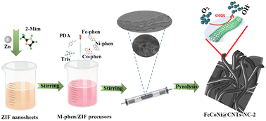Graphical abstract: Fe, Co, and Ni co-doped nitrogen-doped carbon nanotubes for the electrocatalytic oxygen reduction reaction
