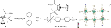 Graphical abstract: Ugi's amine based coordination polymers as synergistic catalysts for the electrocatalytic reduction of carbon dioxide