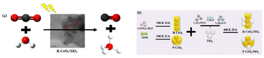 Graphical abstract: Construction of oxygen-rich vacancies and heterojunctions coupled with different morphologies of CeO2/mesoporous TiO2 framework structures for efficient photocatalytic CO2 reduction performance
