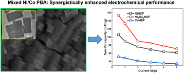 Graphical abstract: Novel mixed nickel/cobalt hexacyanoferrate microcubes with synergistic effects for aqueous hybrid supercapacitors