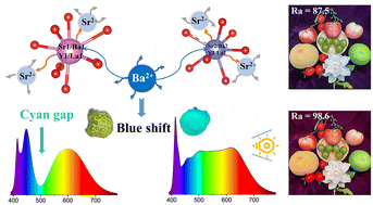 Graphical abstract: Structure modification and luminescence regulation in new violet light excitable Sr(2−y)BayY4La4(SiO4)6O2:xEu2+ phosphors via cation substitution
