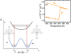 Graphical abstract: Conductance fluctuations in cobalt valence tautomer molecular thin films