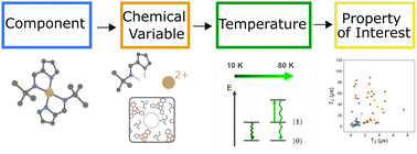 Graphical abstract: Systems-chart approach to the design of spin relaxation times in molecular qubits