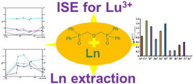 Graphical abstract: Effect of the stability of 1,3-bis(diphenylphosphoryl)-2-oxapropane complexes on the separation of lanthanide ions and their detection
