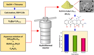 Graphical abstract: Fabrication of 2D/2D Bi2MoO6/Sx@g-C3N(4−y) type-II heterojunction photocatalyst for enhanced visible-light-mediated degradation of tetracycline in wastewater