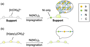 Graphical abstract: Utilisation of in situ formed cyano-bridged coordination polymers as precursors of supported Ir–Ni alloy nanoparticles with precisely controlled compositions and sizes