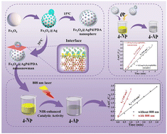 Graphical abstract: Asymmetric magnetic nanosnowman loaded with AgPd nanocage toward NIR-enhanced catalytic activity