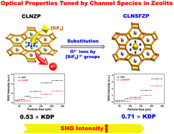 Graphical abstract: Approach for quality deep-ultraviolet nonlinear optical crystals via a substitution strategy of channel species in zeolite