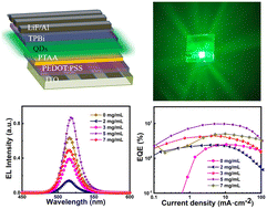 Graphical abstract: Surface passivation strategies for CsPbBr3 quantum dots aiming at nonradiative suppression and enhancement of electroluminescent light-emitting diodes