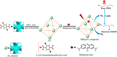 Graphical abstract: Selective detoxification of a sulfur mustard simulant in air by a methylene blue-functionalized metal–organic framework