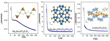 Graphical abstract: Synthesis, structures, and magnetic properties of alkali metal manganese(iii) fluorophosphates containing low-dimensional S = 2 spin structures