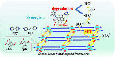 Graphical abstract: New cobalt-based metal–organic frameworks for catalysing sulfite in the degradation of reactive brilliant red