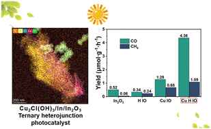 Graphical abstract: Construction of ternary heterojunction photocatalyst Cu2Cl(OH)3/In/In2O3 for boosted photocatalytic CO2 reduction performance