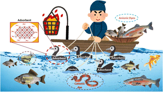 Graphical abstract: An anionic metal–organic framework and its r-graphene oxide composite for selective adsorption and separation of methyl blue from aqueous solution