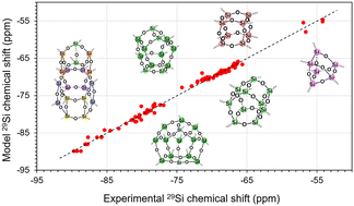 Graphical abstract: A ring-strain model for predicting 29Si NMR chemical shifts in polyhedral oligomeric silsesquioxanes and siloxanes