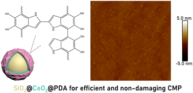 Graphical abstract: Polydopamine-coated cerium oxide core–shell nanoparticles for efficient and non-damaging chemical–mechanical polishing