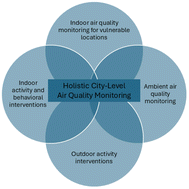 Graphical abstract: Indoor penetration of ambient particulate pollution in a hospital maternity ward in Manila, Philippines: perspectives towards holistic city-level air quality management