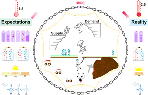 Graphical abstract: Assessing the realism of clean energy projections