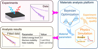 Graphical abstract: Physics-based extraction of material parameters from perovskite experiments via Bayesian optimization