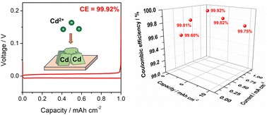Graphical abstract: Unlocking the potential of cadmium plating chemistry for low-polarization, long-cycling, and ultrahigh-efficiency aqueous metal batteries