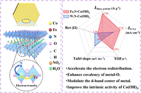 Graphical abstract: A plasma-triggered N–Co–O–Fe motif in Co(OH)2 for efficient electrocatalytic oxygen evolution