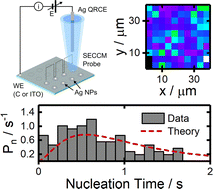 Graphical abstract: Electrochemical nucleation and growth kinetics: insights from single particle scanning electrochemical cell microscopy studies
