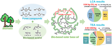 Graphical abstract: Environmentally friendly process design for furan-based long-chain diester production aiming for bio-based lubricants