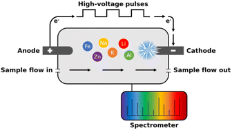 Graphical abstract: Trace element analysis in lithium matrices using micro-discharge optical emission spectroscopy