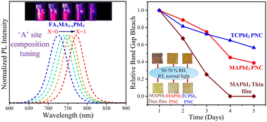 Graphical abstract: A-site composition tuning in methylammonium-based metal halide perovskite colloidal nanocrystals