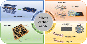 Graphical abstract: Reinforcement effect of carbon nanofibers on silicon–carbon anode materials: a review