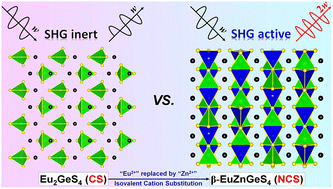 Graphical abstract: Isovalent cation substitution drives structural transformation and infrared nonlinear optical activity in Eu-based chalcogenides