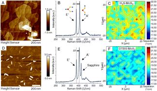 Graphical abstract: Assessment of wafer scale MoS2 atomic layers grown by metal–organic chemical vapor deposition using organo-metal, organo-sulfide, and H2S precursors