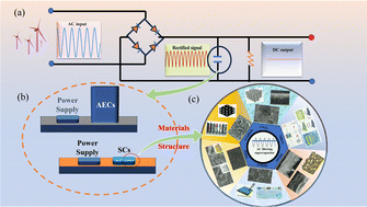 Graphical abstract: Recent progress on the materials and structure of supercapacitors for AC line filtering applications