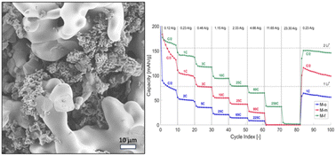 Graphical abstract: Mixed-phase enabled high-rate copper niobate anodes for lithium-ion batteries