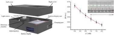 Graphical abstract: A portable optical device for quantitative detection of lithium in blood plasma