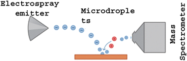 Graphical abstract: Desorption electrospray ionization mass spectrometry: advances in instrumentation, high-throughput analysis, and imaging applications
